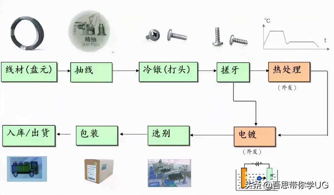 图文结合专业解释，一文带你了解螺丝的全部知识点