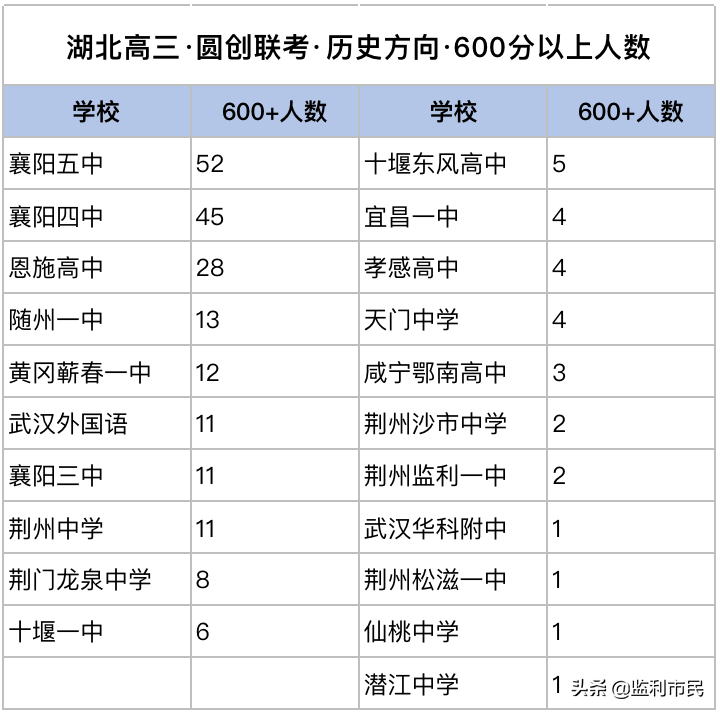 湖北2月百校联考成绩出炉 襄阳五中、四中再次独占鳌头