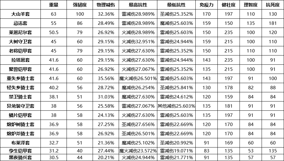 艾尔登法环防具推荐（《艾尔登法环》）-第2张图片-巴山号