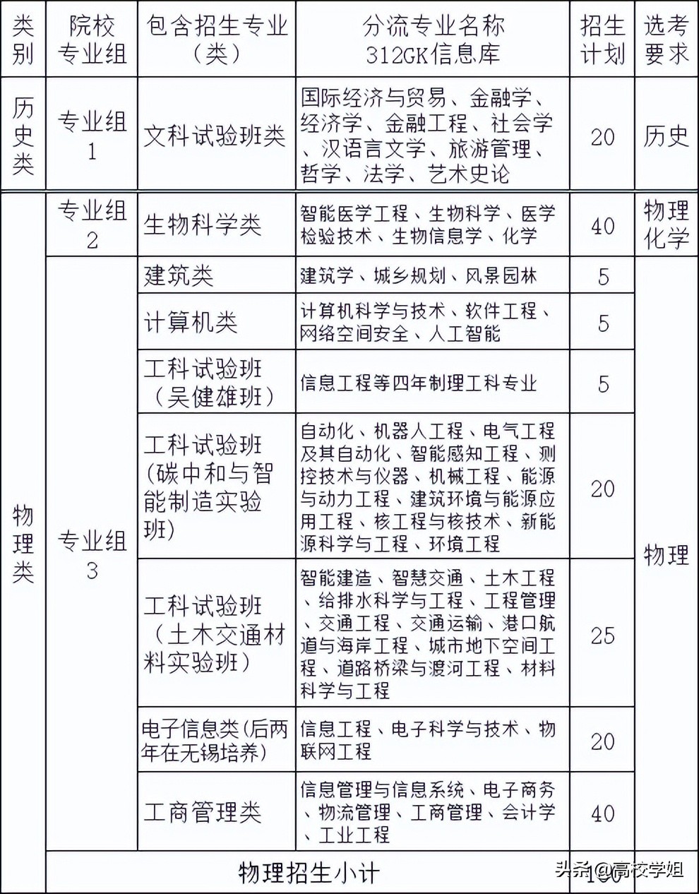 2022年综合评价A类高校招生