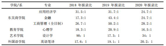 快逃！这些学校报录比接近20:1