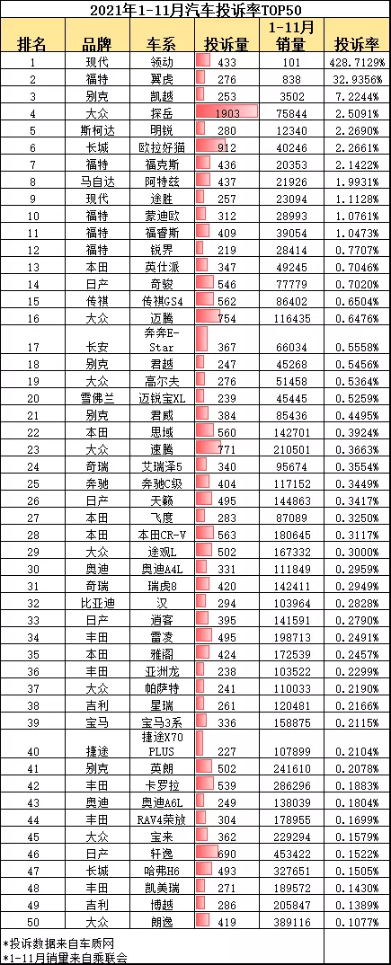 2021年国内汽车“投诉率”排名，前十名车型“实至名归”