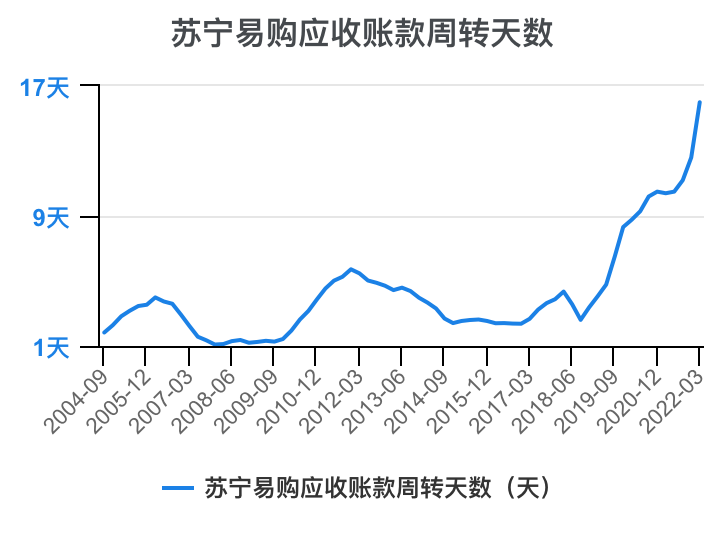 一次看完苏宁易购财务分析2022-03