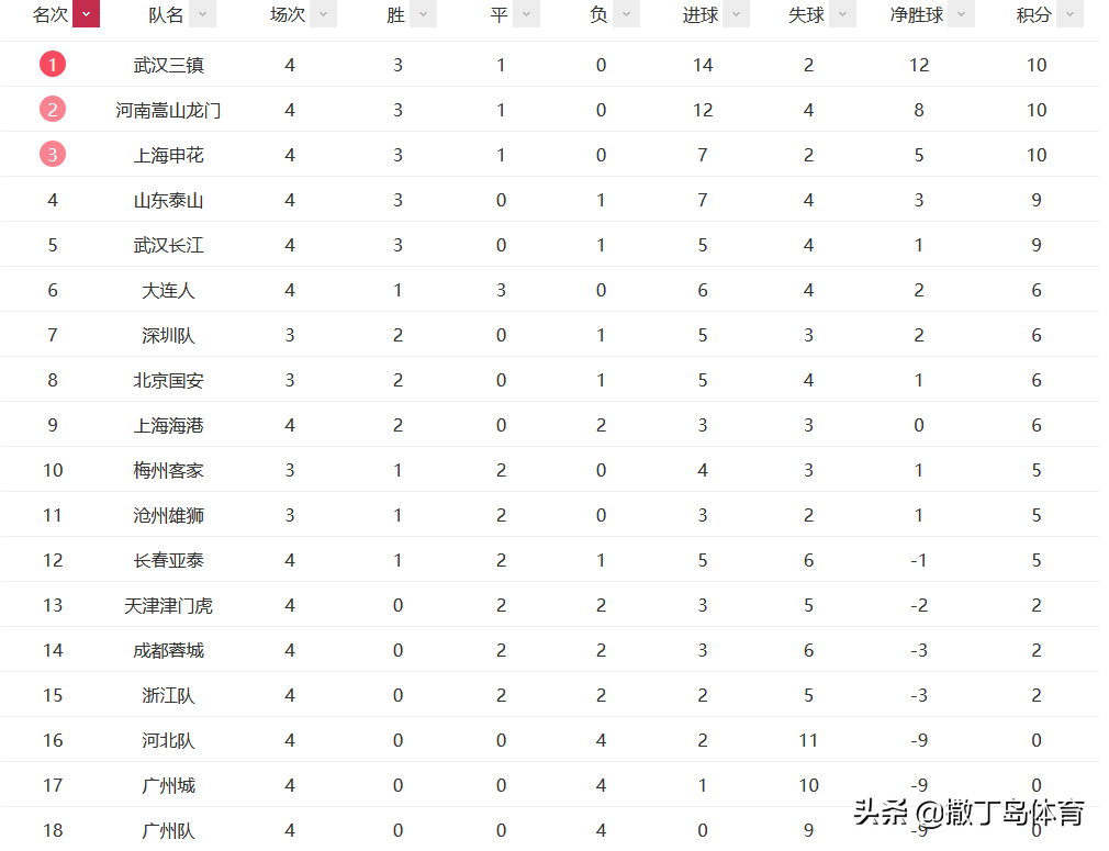 中超为什么打排位赛(山东否极泰来，申花稳守三甲，广州双雄垫底，中超最新排位)