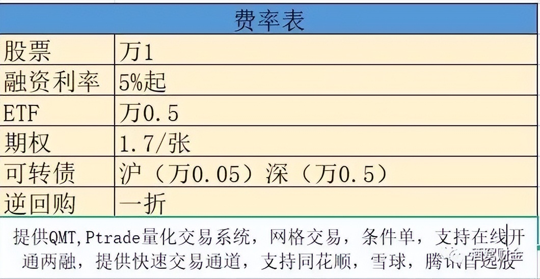 融資融券怎么開通，最低利率是多少？
