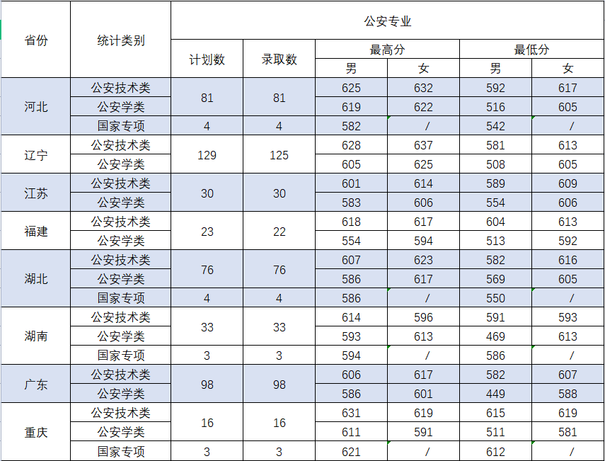 中国刑警学院分数线（中国刑警学院分数线为什么那么低）-第4张图片-科灵网