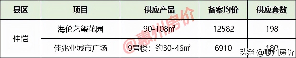 1月惠州31盘供应6695套，附最新备案均价，6032元/㎡起