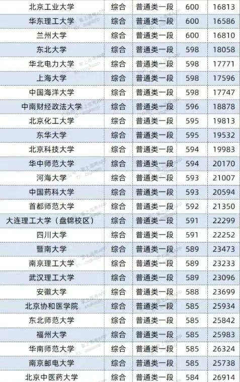 双一流高校，山东录取分数排名