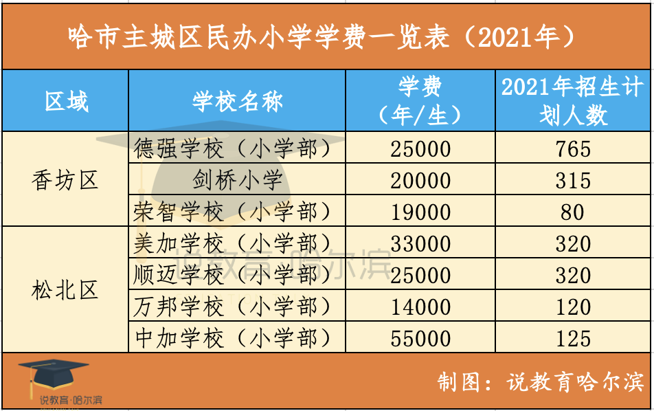 哈尔滨市主城区私立中小学校学费大盘点 最贵65万/年