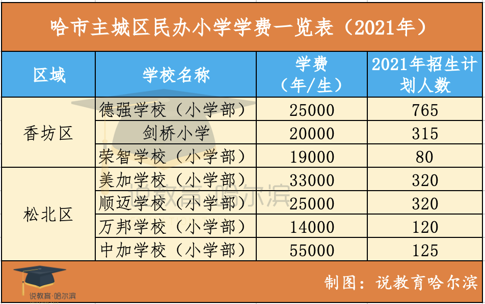 哈尔滨市主城区私立中小学校学费大盘点 最贵6.5万/年