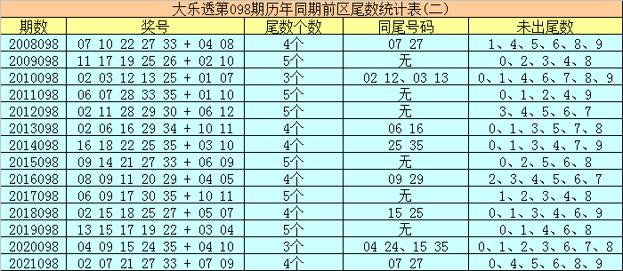 1还是绝杀(冰丫头2022098期：精选一注5 2前区双胆15和20，绝杀尾数1)