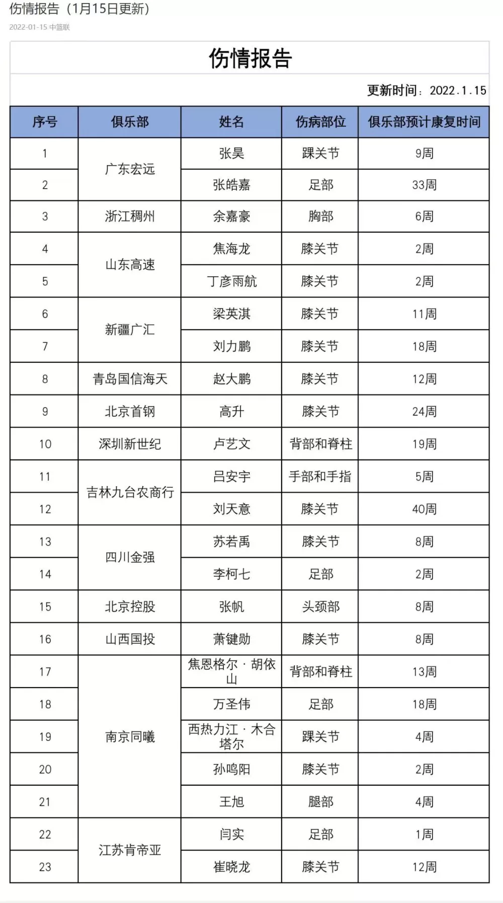 cba余嘉豪为什么不上场了（官宣！第2阶段报销！再见余嘉豪！这下最佳新秀真没了）