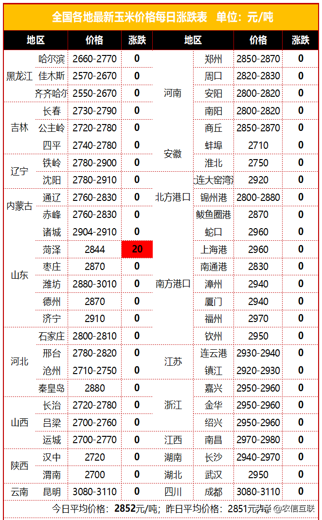 玉米也要进口了！中国需求首次转向巴西，美玉米不香了