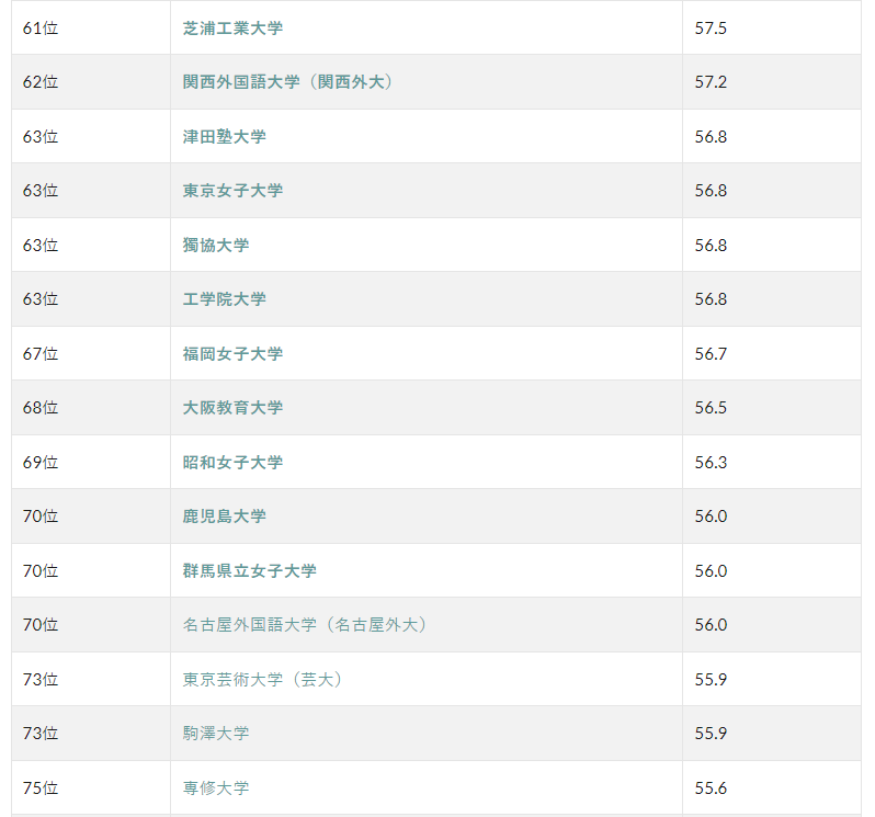 日本留学 | 日本近800所大学怎么选，你的偏差值过50了吗？