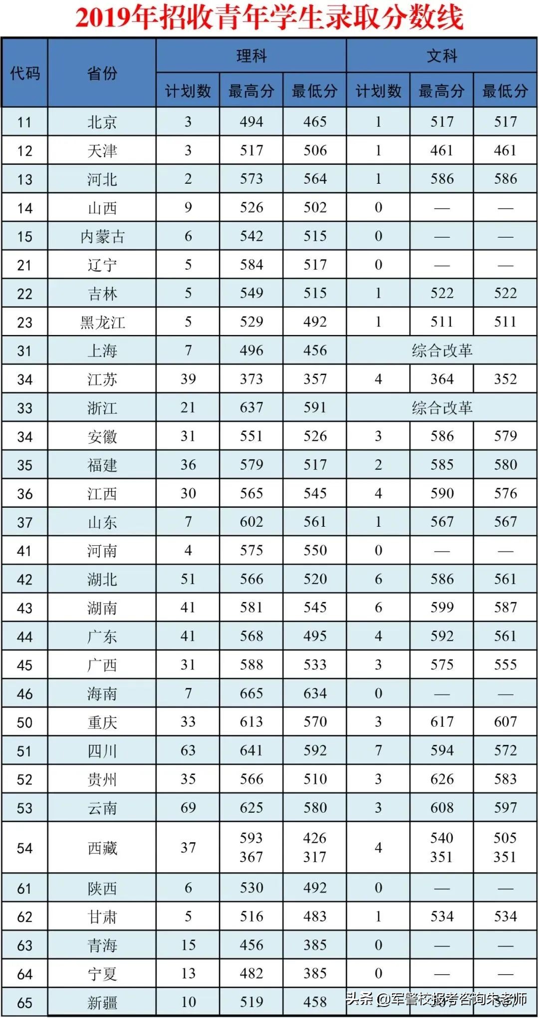 中央陆军军官学校分数线（重磅！2022年高考家长须知！全军27所军校近3年录取分数线）