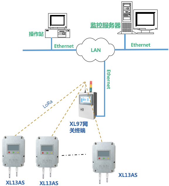 XL13AS風(fēng)管風(fēng)速傳感器應(yīng)用