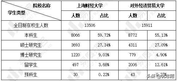 上海财经大学硕士研究生人数和博士研究生人数占比均高于对外经济贸易