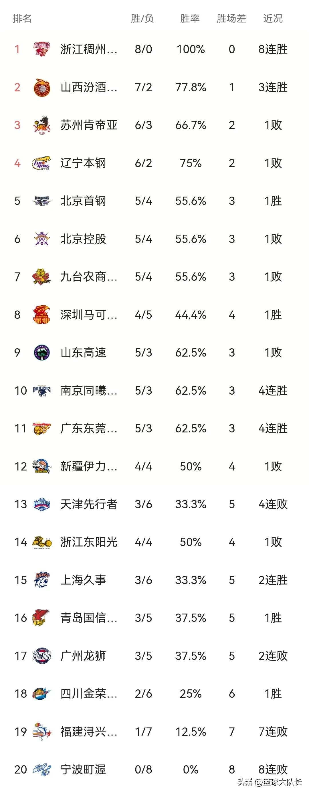 cba赛程最新排名榜(CBA最新积分榜：山西104-89江苏独居第2，上海105-98北控排第15)