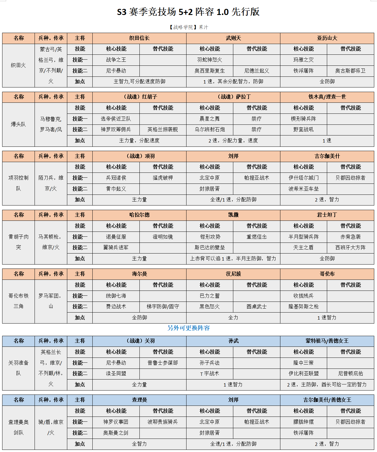 「战略学院」果汁：S3赛季竞技场5+2阵容1.0先行版