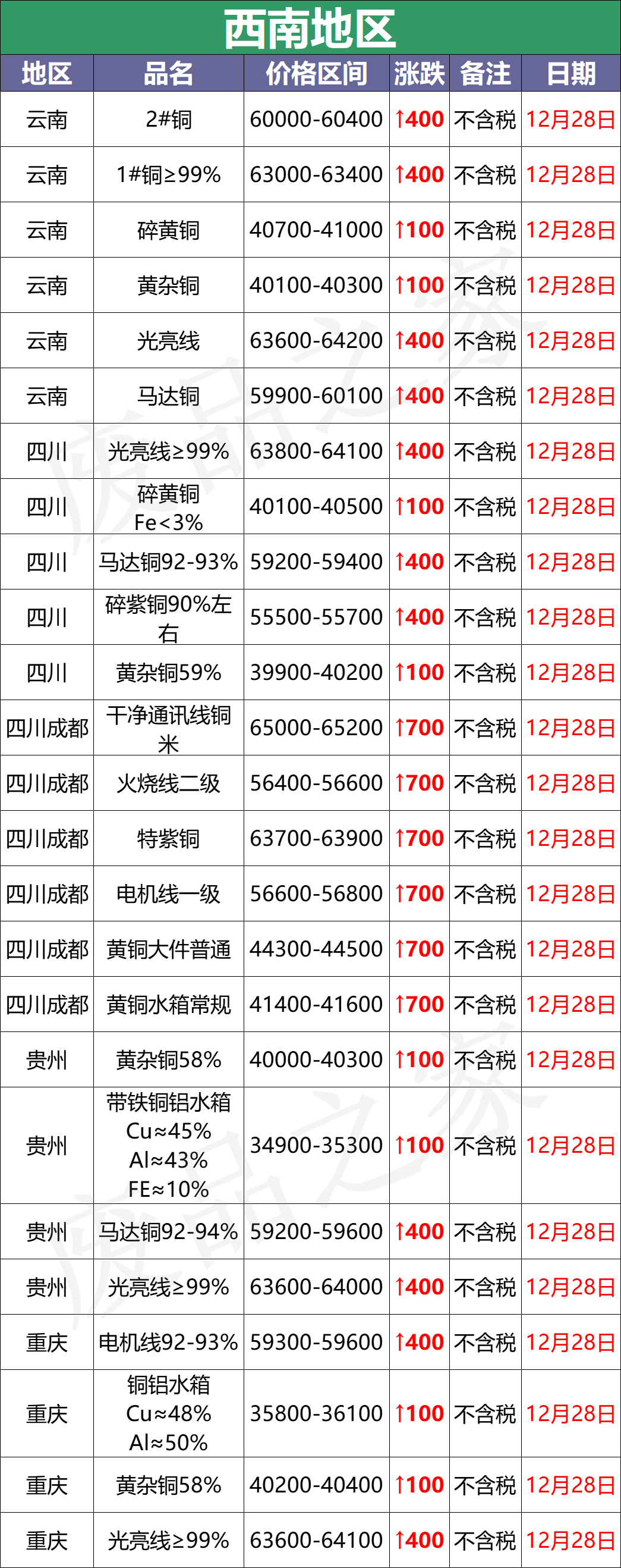 最新12月28日全国铜业厂家采购价格汇总（附价格表）