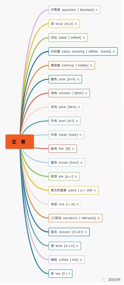 13张思维导图，日常饮食住房空间单词，全在里面，别再死记硬背了