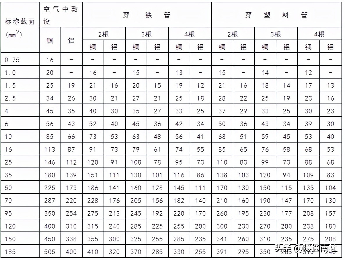 常用电线电缆规格及安全载流量