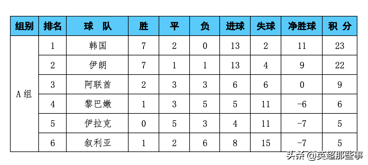 中国足球队参加世界杯比分(世预赛最新积分榜：国足逼平沙特稳居第5位，12强赛只剩一大悬念)