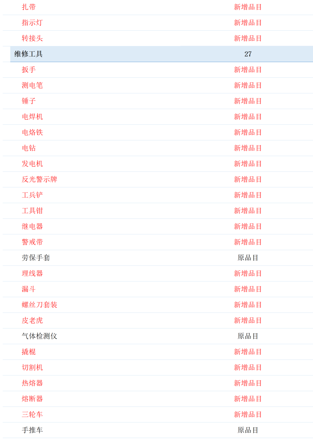 军队自行采购平台拟调整商品品目，新增226类商品