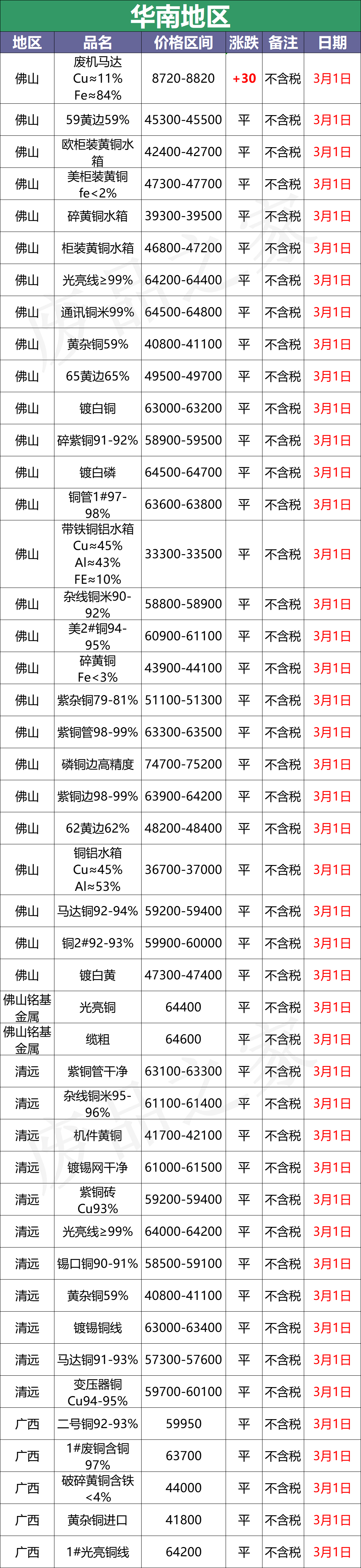 最新3月1日全国铜业厂家采购价格汇总（附价格表）