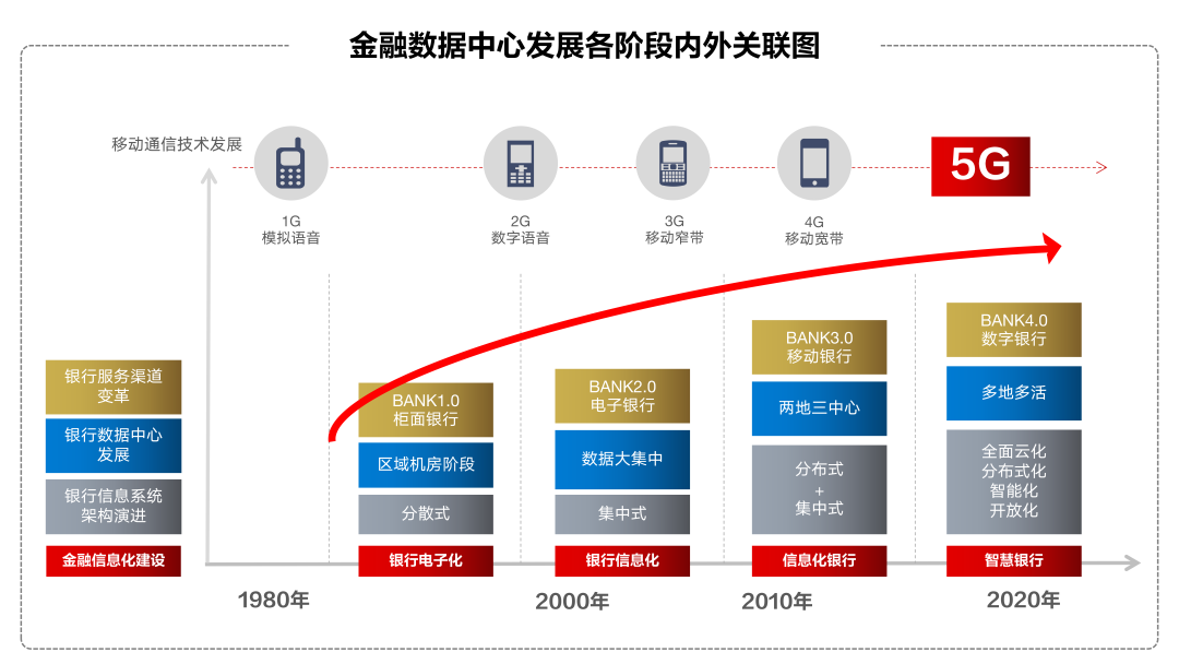 实战｜UPS系统2N异构，提高低碳安全金融数据中心可靠性