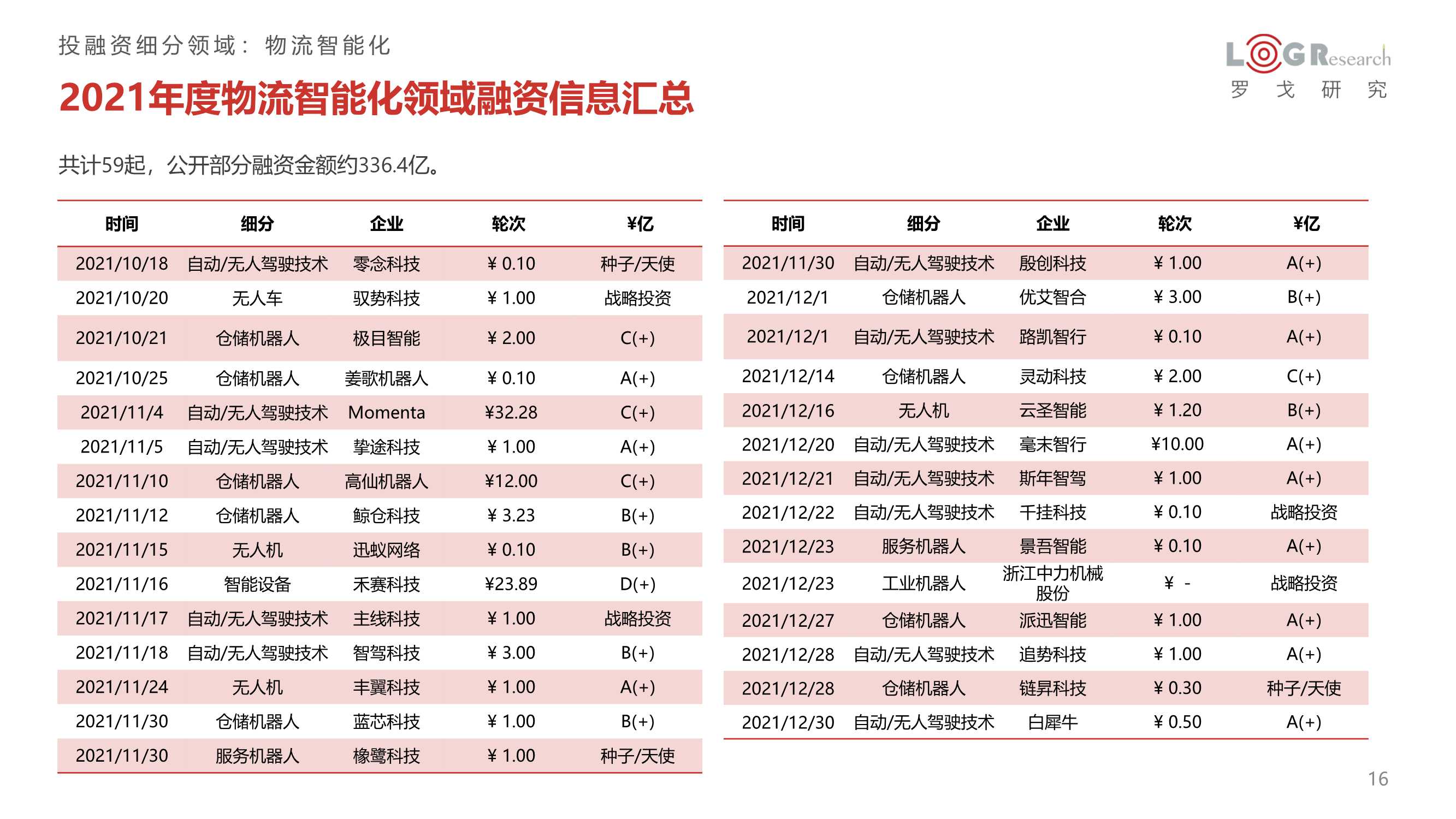 2021年供应链&物流行业投融资分析报告