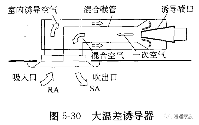 該系統工作原理是:由系統空調器處理後送出的一次風(有時為低溫送風)