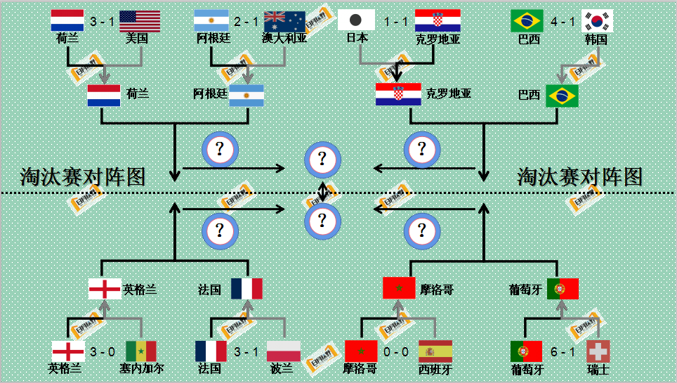 欧洲杯淘汰赛分区图（世界杯四强开打，你看好哪支球队）