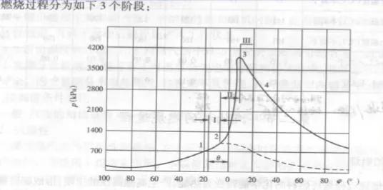 汽车发动机的燃烧及燃烧室