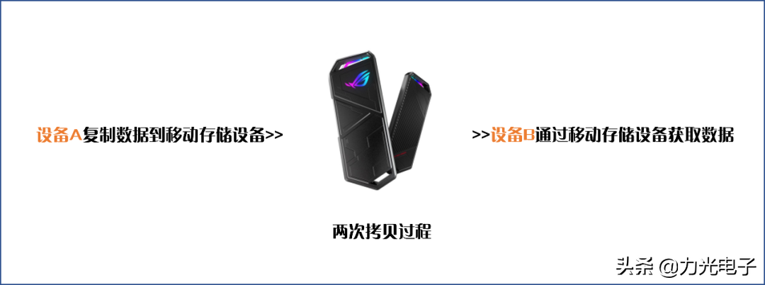 超大文件傳輸 | 網(wǎng)絡(luò)直連與雷電網(wǎng)橋