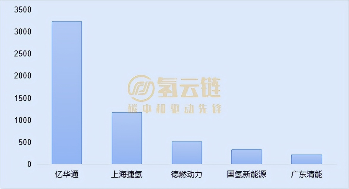 亿华通配套数量和装机量双双登顶！一文了解5月氢车交强险情