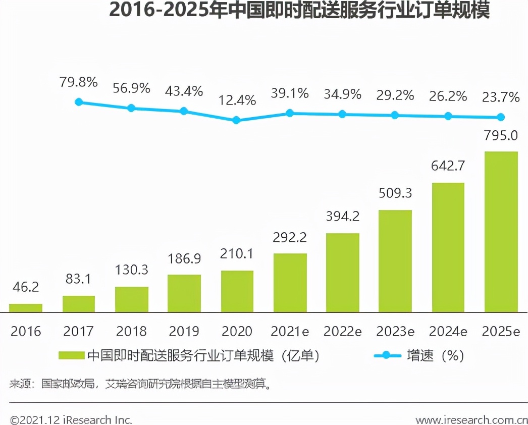 顺丰同城上市，即时配送赛道的“抢夺”与“变数”？