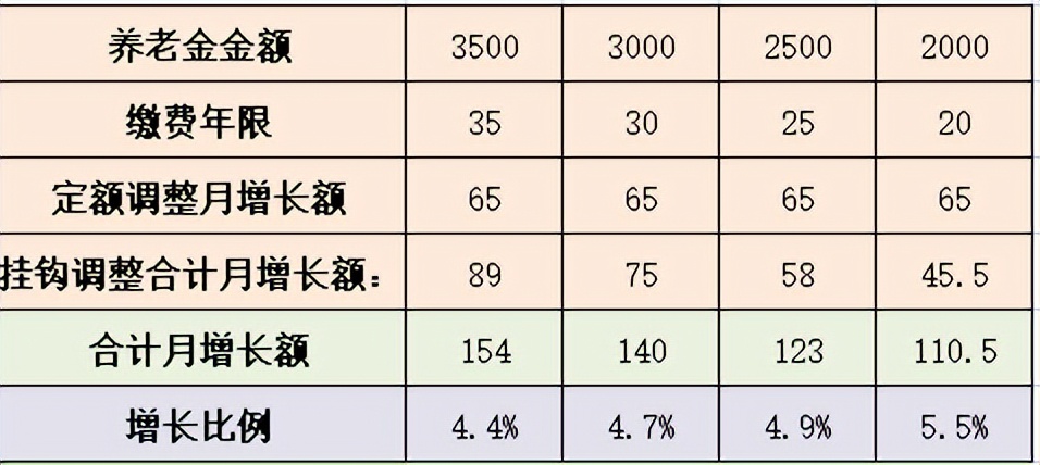 2022年养老金上涨4%？工龄35、30、25、20年的人涨钱差多少？