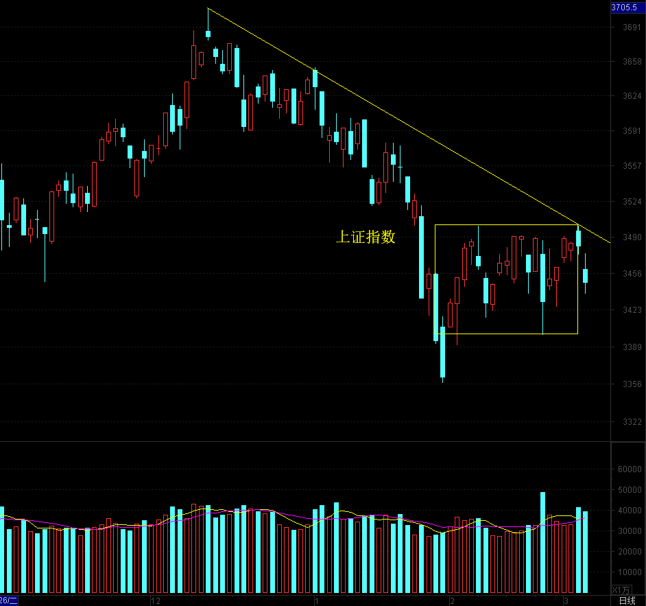 沪指假突破后调整，中低仓位操作为好