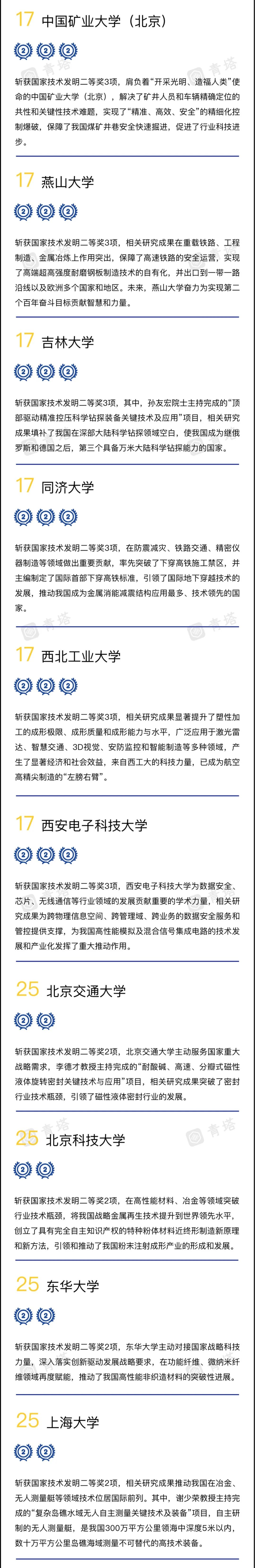 2022年度中国高校技术发明贡献50强出炉