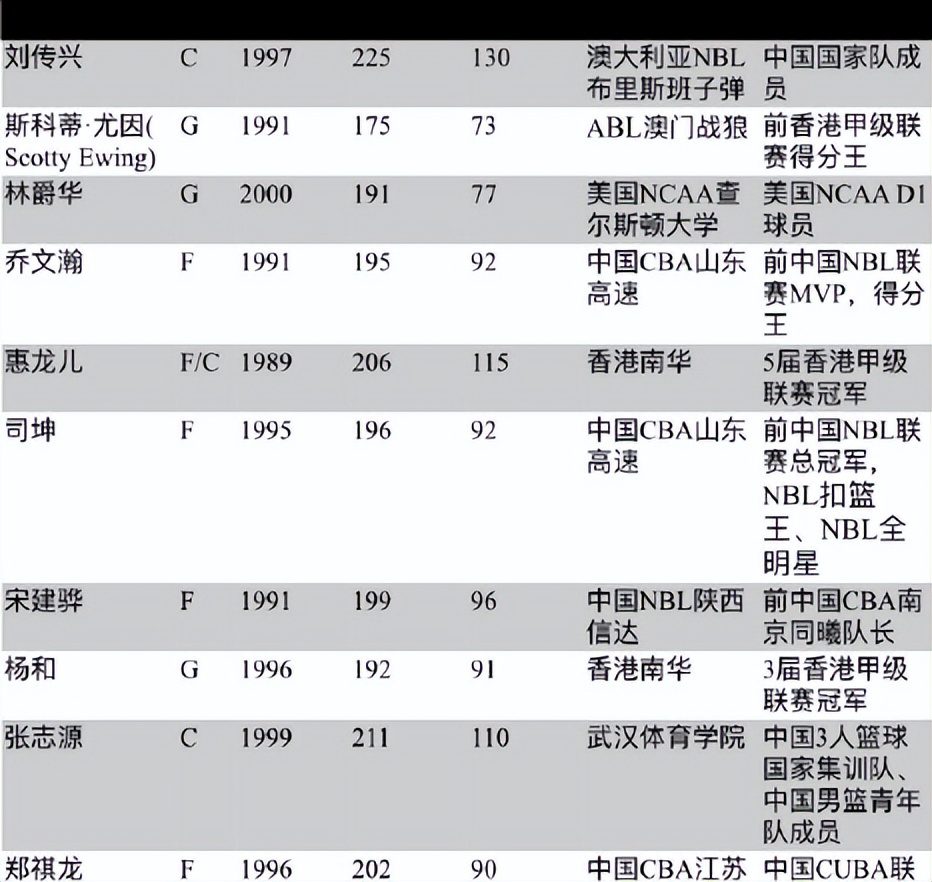 刘晓宇前cba是哪个球队(这阵容排CBA第几？刘传兴领衔湾区翼龙 还没刘晓宇但朱松玮或加盟)