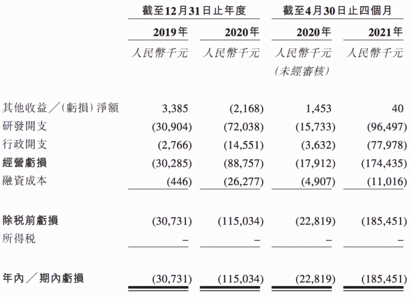 年收益1000万元，亏损接近5个亿，纽脉医疗IPO“凭什么”？