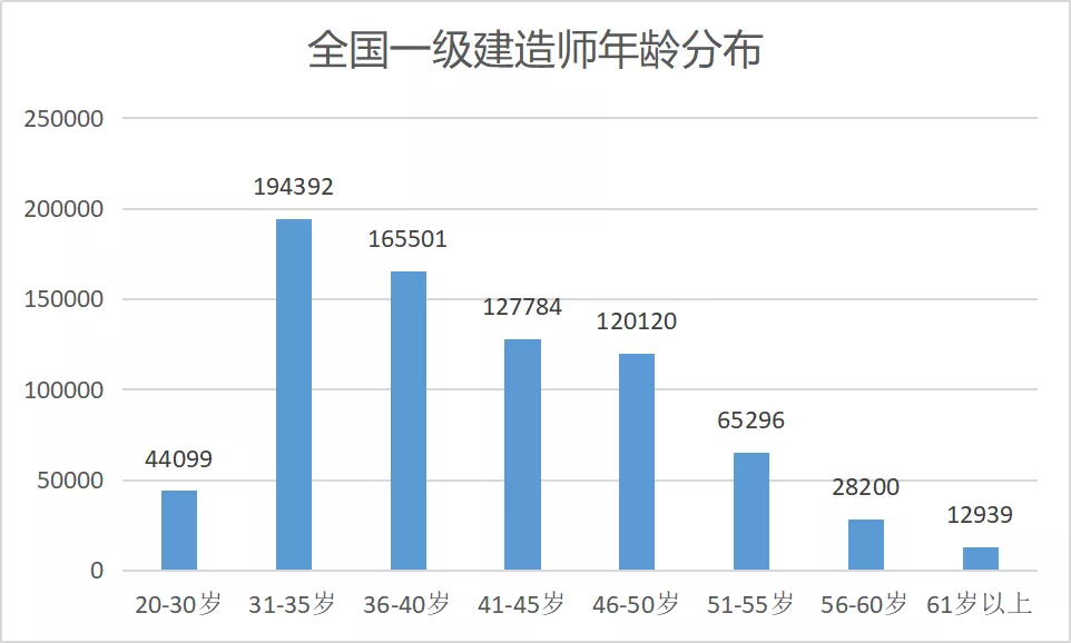 造价师什么年龄段通过率最高?对应看你的年龄是否通过?
