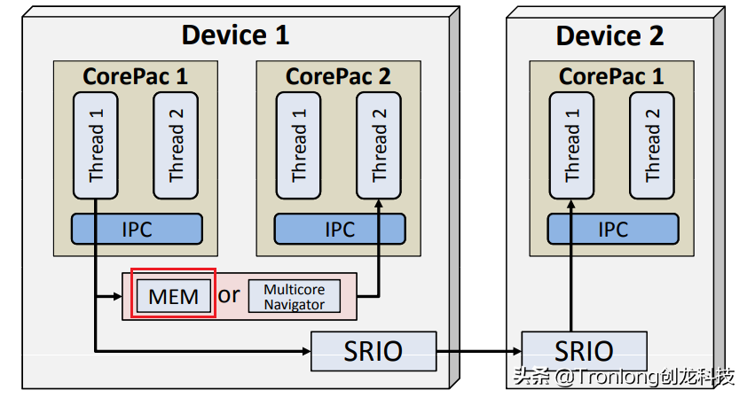 嵌入式必看！基于TMS320C6678开发板的DSP多核IPC通信开发案例