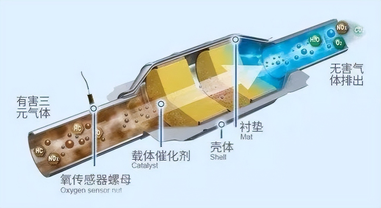 三元催化器到底应不应该洗?4s建议5万公里清洗三元是否合理?