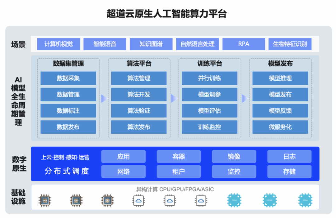 东数西算热潮下，云原生如何发挥 AI 算力澎湃动能？