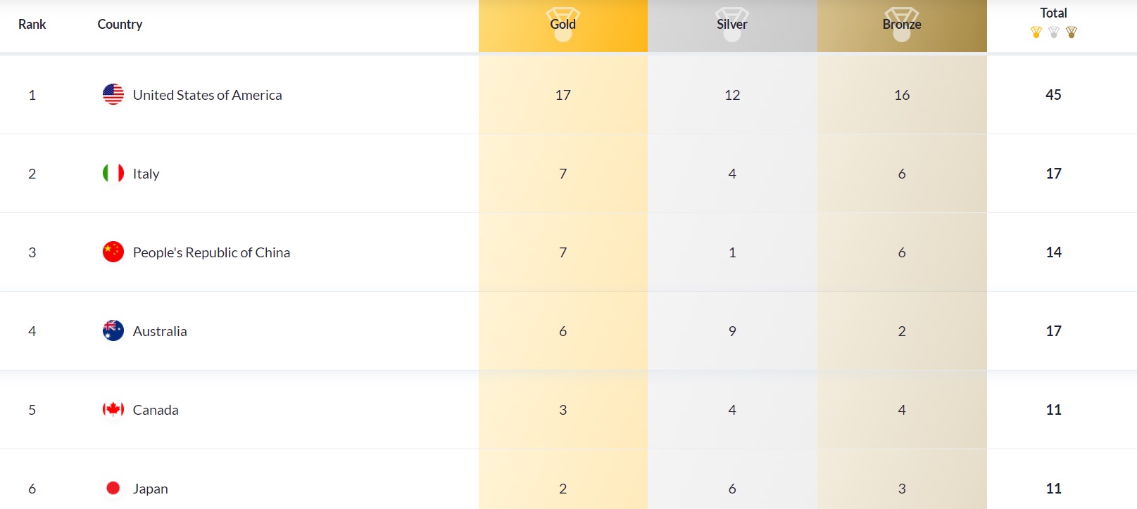 世锦赛最新金牌榜，中国7金1银排第三，输美国10金，全红婵遗憾