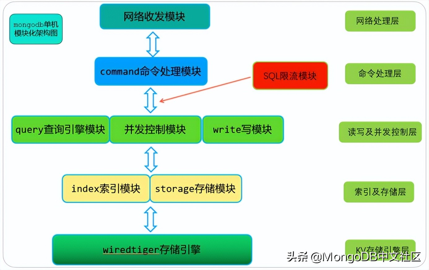 直播分享｜腾讯云 MongoDB 智能诊断及性能优化实践