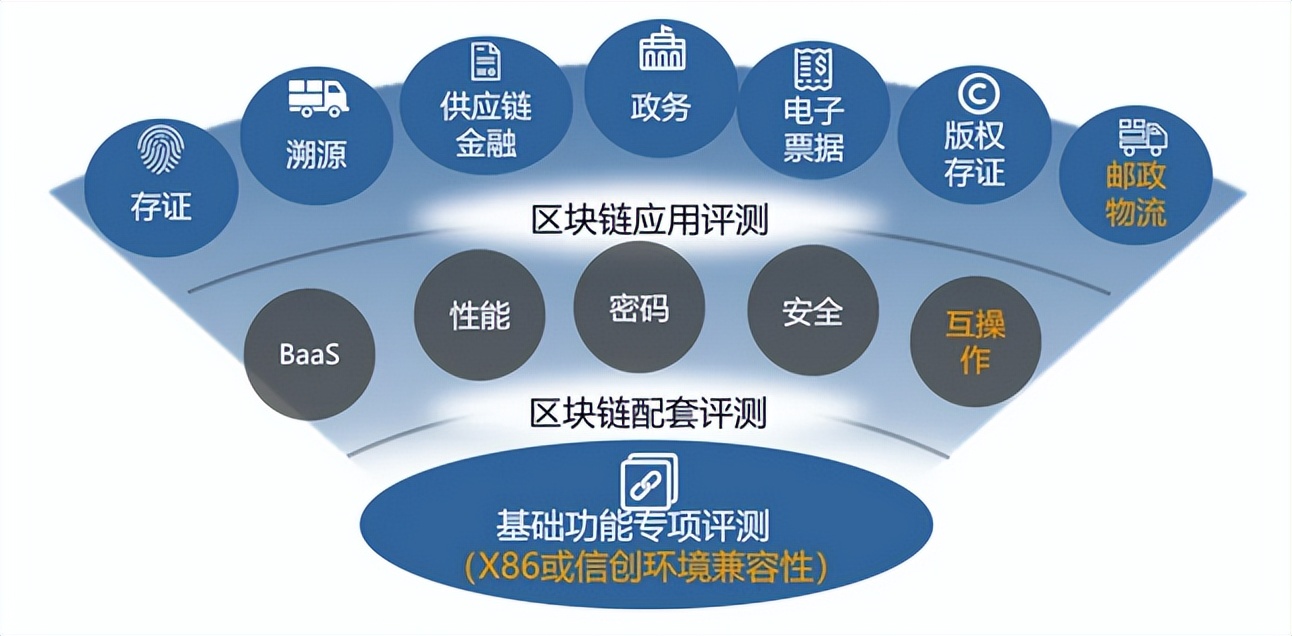 联动优势UChains区块链底层平台连续六年通过可信区块链评测