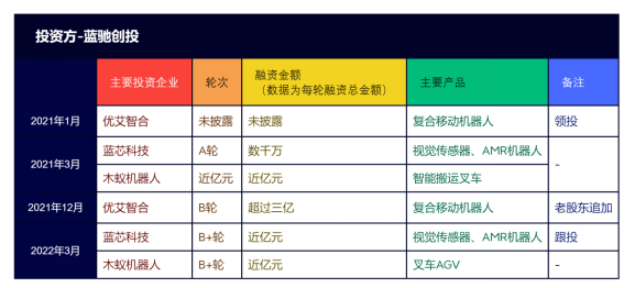 活跃在AGV/AMR行业的十大资本力量
